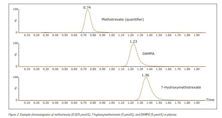 Methotrexate is separated chromatographically from its principal metablolites 7-hydroxymethotrexate and DAMPA.
